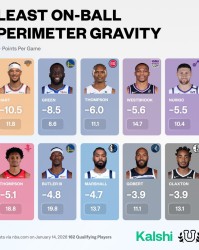 皇冠体育crown-本赛季NBA持球引力最差球员数据公布|体育数据分析|篮筐|预期_新浪体育_新浪新闻